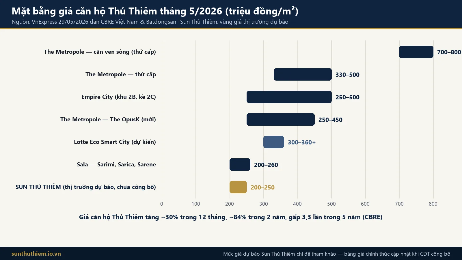 Biểu đồ mặt bằng giá căn hộ Thủ Thiêm tháng 5/2026 theo CBRE và Batdongsan