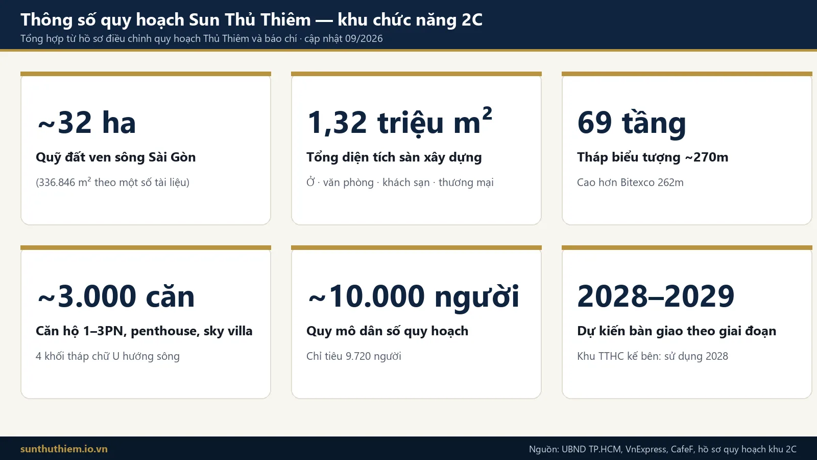 Infographic thông số quy hoạch Sun Thủ Thiêm: 32ha, 1,32 triệu m2 sàn, tháp 69 tầng 270m, 3.000 căn hộ, 10.000 dân
