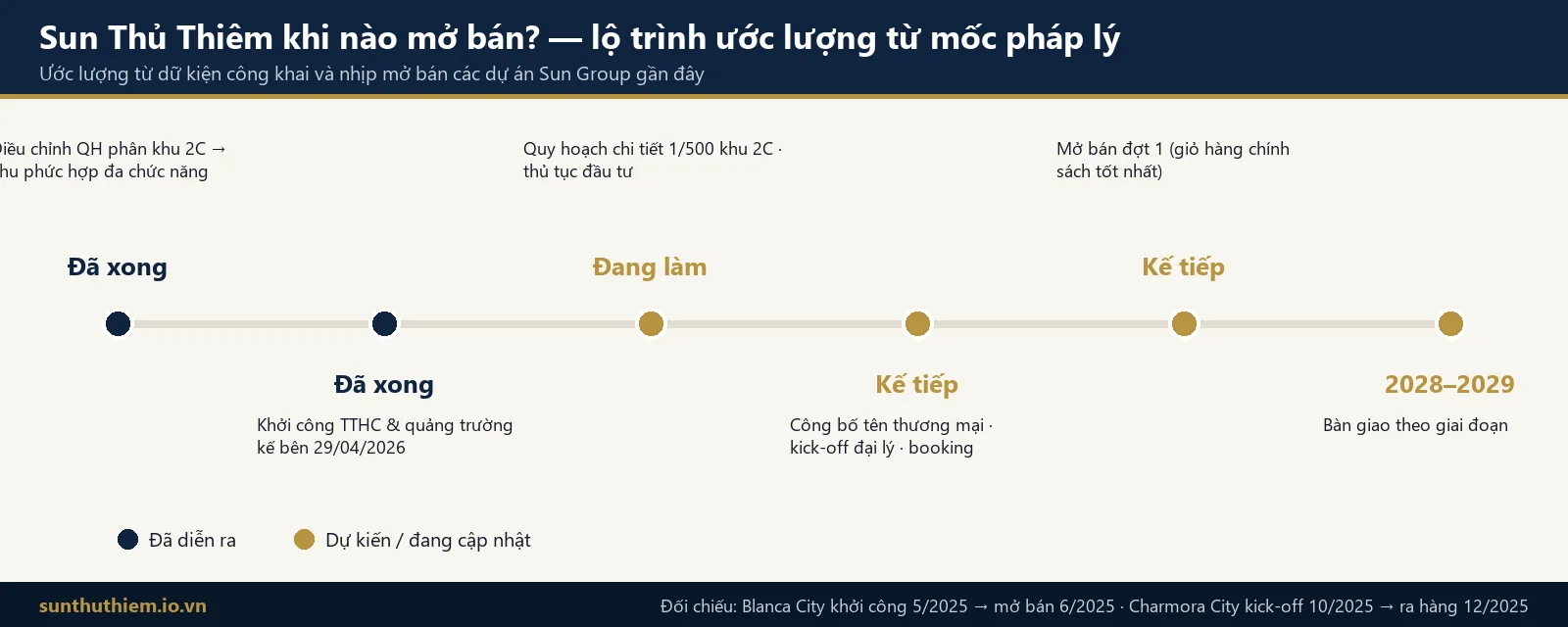 Lộ trình mở bán Sun Thủ Thiêm ước lượng từ các mốc pháp lý đã công bố