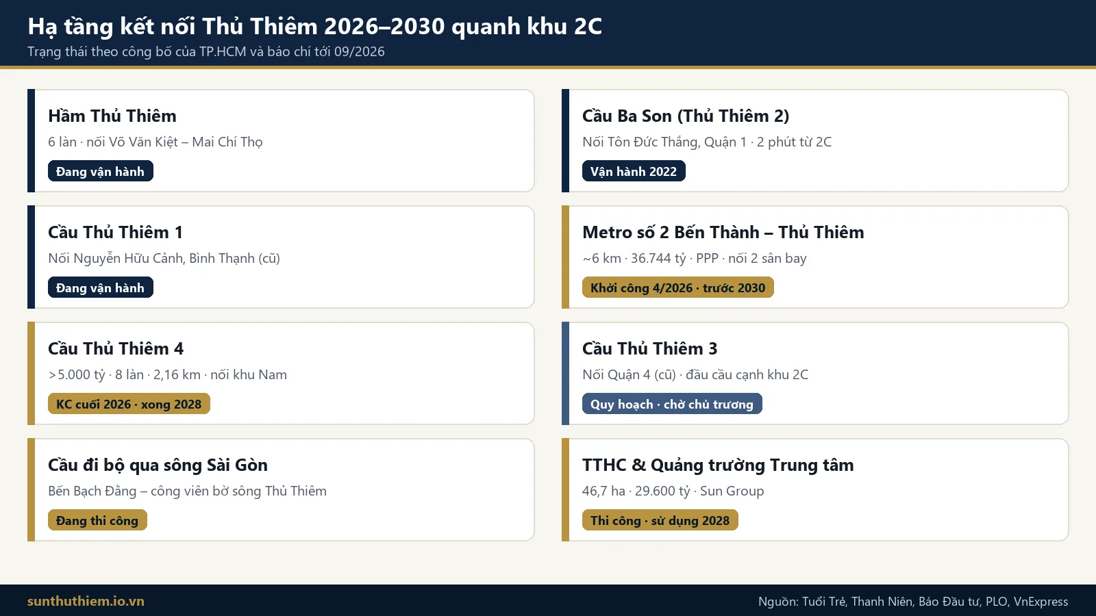 Sơ đồ 8 hạng mục hạ tầng kết nối Thủ Thiêm giai đoạn 2026 đến 2030 quanh khu 2C