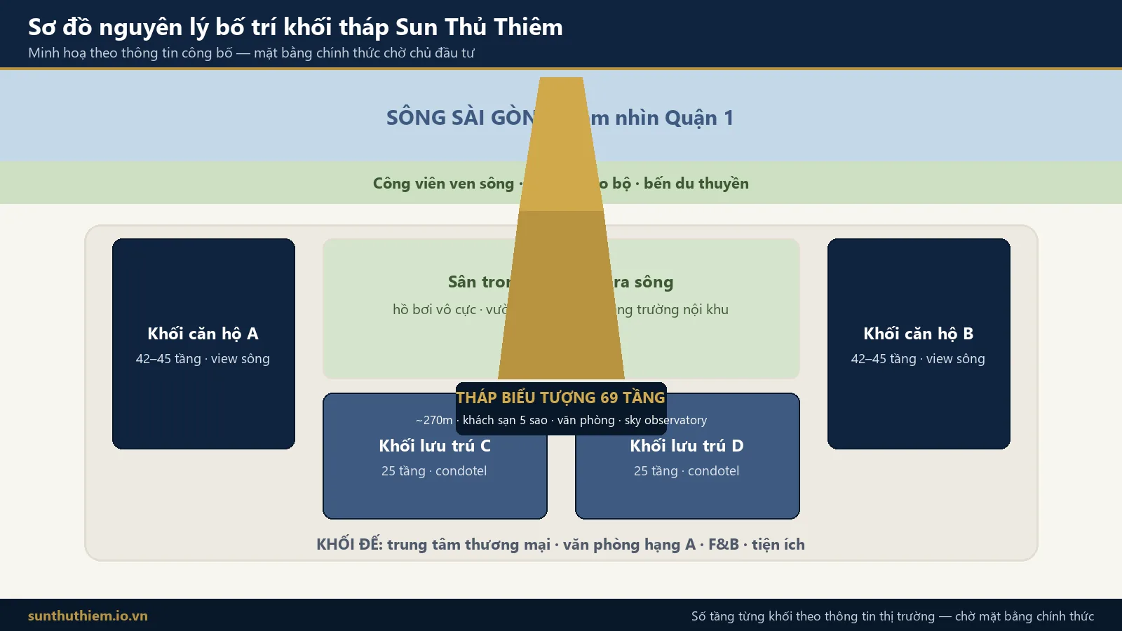 Sơ đồ bố trí khối tháp Sun Thủ Thiêm: tháp biểu tượng 69 tầng và 4 khối căn hộ hình chữ U hướng sông Sài Gòn