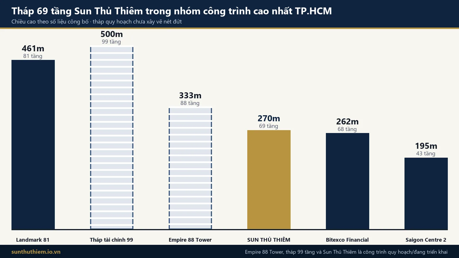 Biểu đồ so sánh chiều cao tháp 69 tầng Sun Thủ Thiêm với Landmark 81, Bitexco, Empire 88 Tower