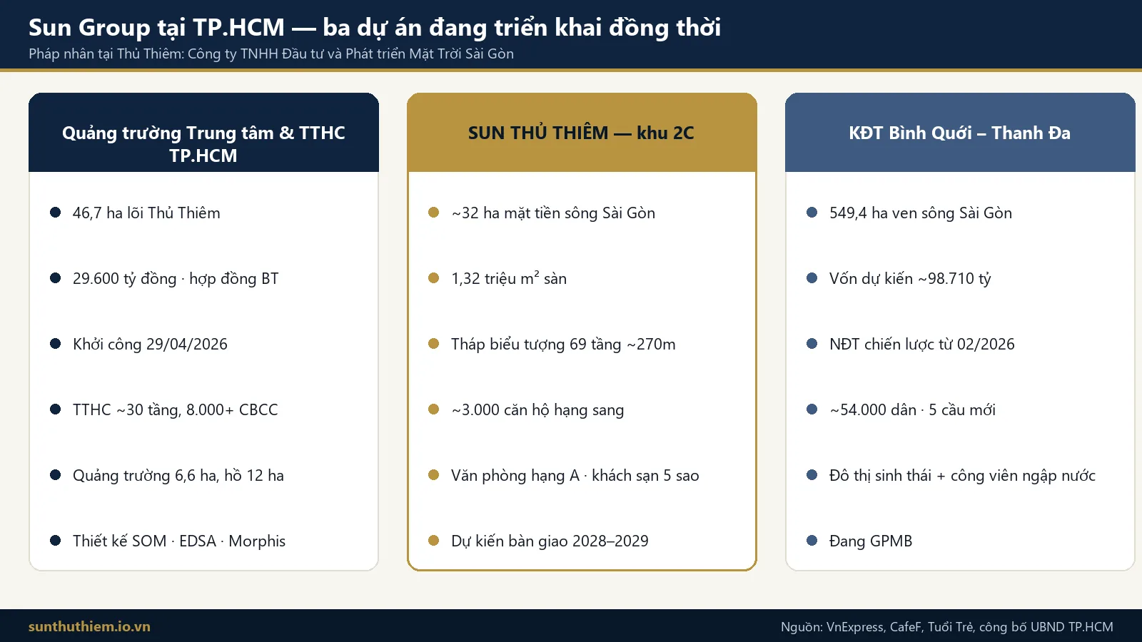 Ba dự án Sun Group đang triển khai tại TP.HCM: Trung tâm Hành chính, khu 2C Thủ Thiêm và Bình Quới Thanh Đa