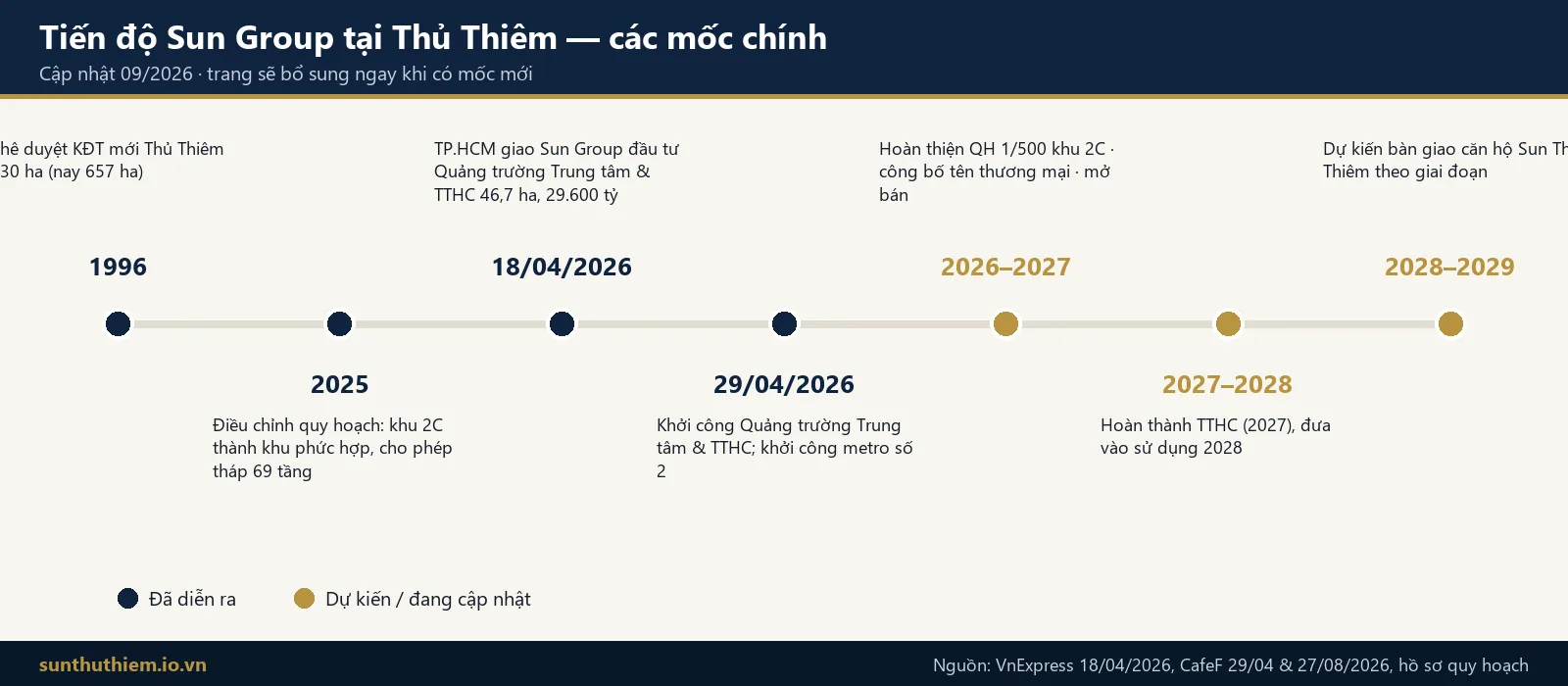 Timeline tiến độ Sun Thủ Thiêm: điều chỉnh quy hoạch khu 2C, giao Sun Group đầu tư TTHC 18/4/2026, khởi công 29/4/2026, bàn giao 2028-2029